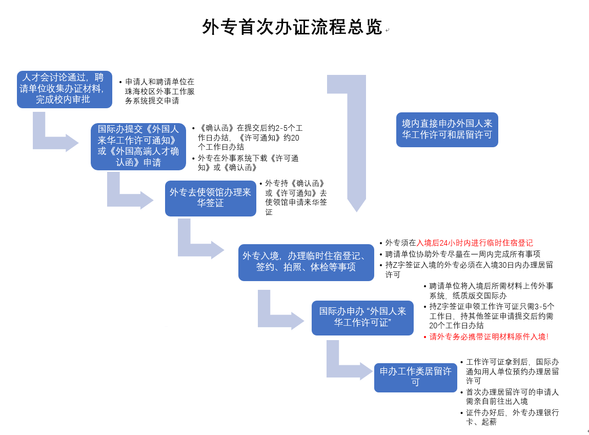 外专首次办证流程总览.jpg